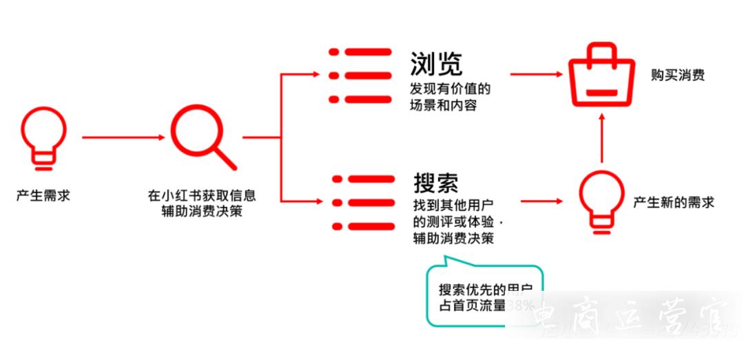 小紅書品牌搜索流量下滑?2大關(guān)鍵力打破增長困局